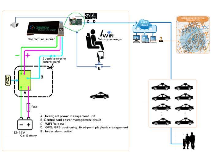 タクシートップのLEDディスプレイ